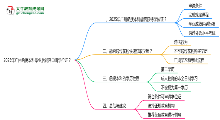 2025年廣州函授本科畢業(yè)后能否申請學位證？思維導圖