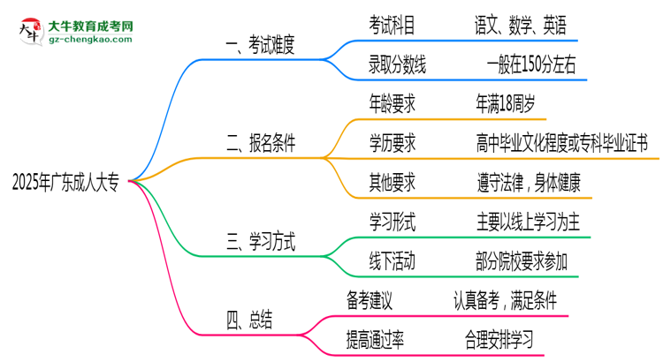 2025年廣東成人大專是否到了就能過？真那么簡單嗎？思維導(dǎo)圖