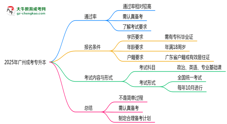 2025年廣州成考專升本是否到了就能過(guò)？真那么簡(jiǎn)單嗎？思維導(dǎo)圖