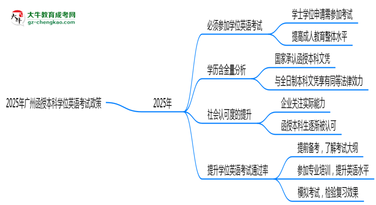 2025年廣州函授本科學位英語考試必考政策思維導圖