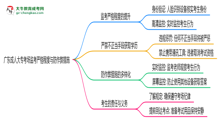 廣東成人大?？紙霰O(jiān)考嚴(yán)格程度與防作弊措施思維導(dǎo)圖