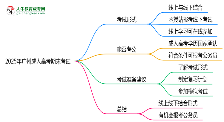 2025年廣州成人高考期末考試是線上考還是線下考？思維導(dǎo)圖