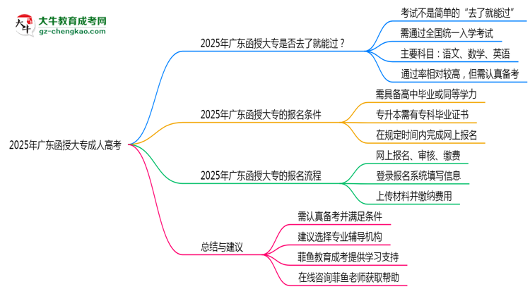 2025年廣東函授大專是否到了就能過？真那么簡單嗎？思維導(dǎo)圖