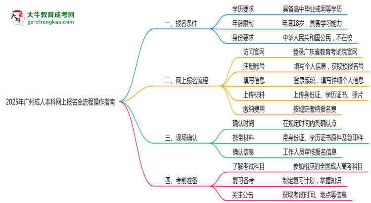 2025年廣州成人本科網(wǎng)上報名全流程操作指南思維導圖
