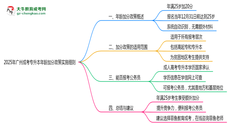 2025年廣州成考專升本年齡加分政策實施細則思維導圖