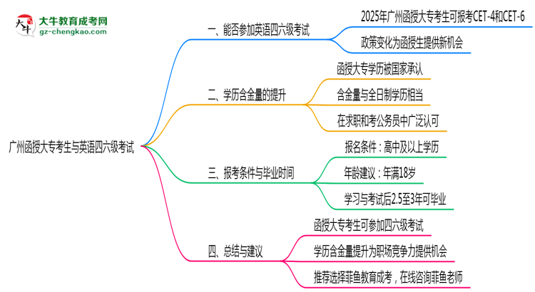 廣州函授大?？忌芊駞⒓佑⒄Z四六級考試思維導圖