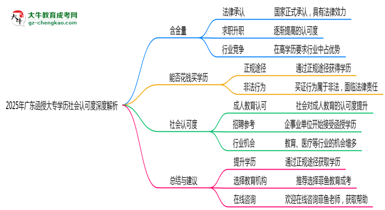 2025年廣東函授大專學歷社會認可度深度解析思維導圖