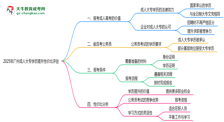 2025年廣州成人大專學(xué)歷提升性價比評估思維導(dǎo)圖