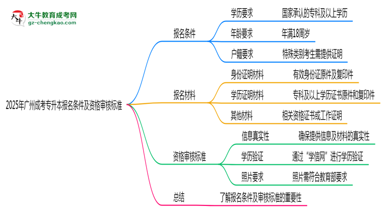 2025年廣州成考專升本報名條件及資格審核標準思維導(dǎo)圖