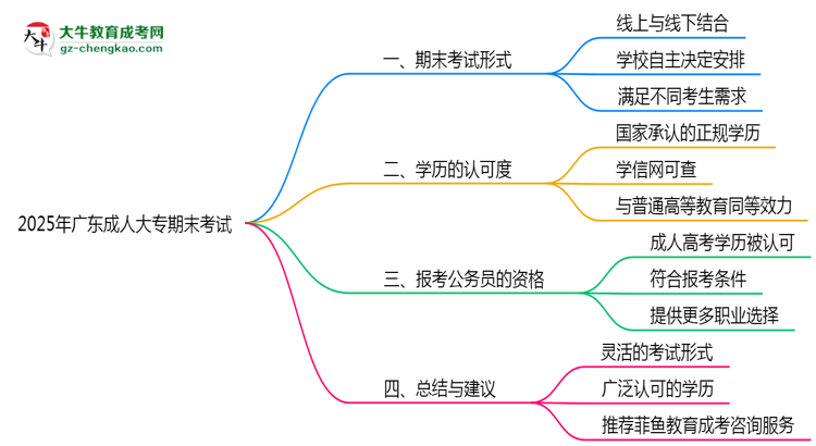2025年廣東成人大專期末考試是線上考還是線下考？思維導(dǎo)圖