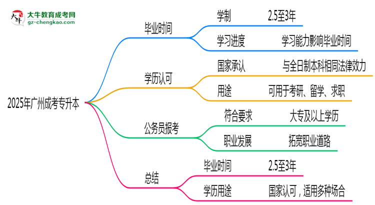 2025年廣州成考專升本最快畢業(yè)拿證時(shí)間預(yù)估思維導(dǎo)圖