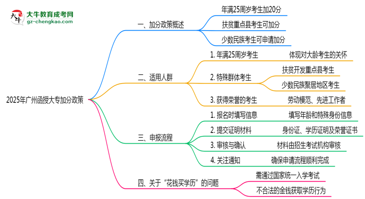 2025年廣州函授大專(zhuān)加分政策適用人群及申報(bào)流程思維導(dǎo)圖