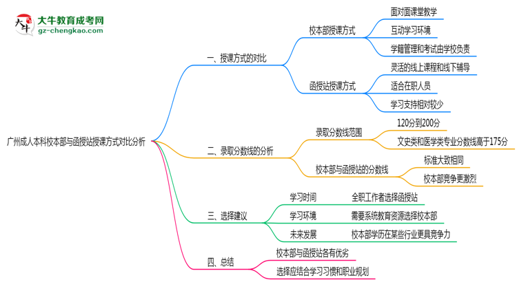 廣州成人本科校本部與函授站授課方式對比分析（2025年最新）思維導(dǎo)圖
