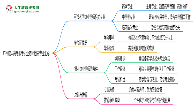 廣州成人高考報(bào)考執(zhí)業(yè)藥師相關(guān)專(zhuān)業(yè)匯總思維導(dǎo)圖