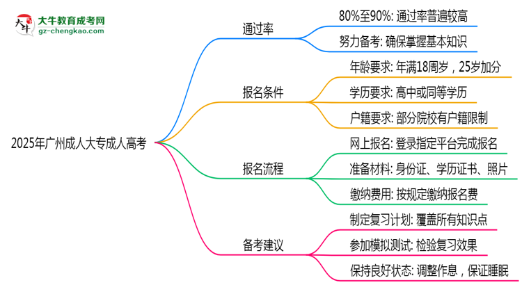 2025年廣州成人大專是否到了就能過？真那么簡單嗎？思維導(dǎo)圖
