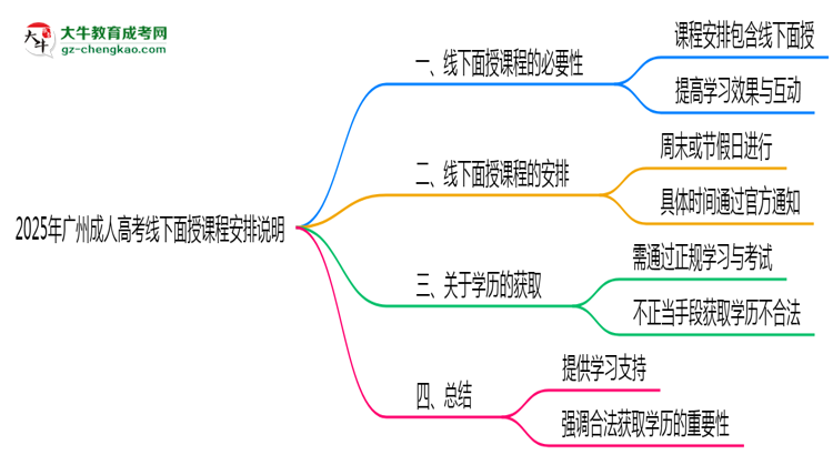 2025年廣州成人高考線下面授課程安排說(shuō)明思維導(dǎo)圖