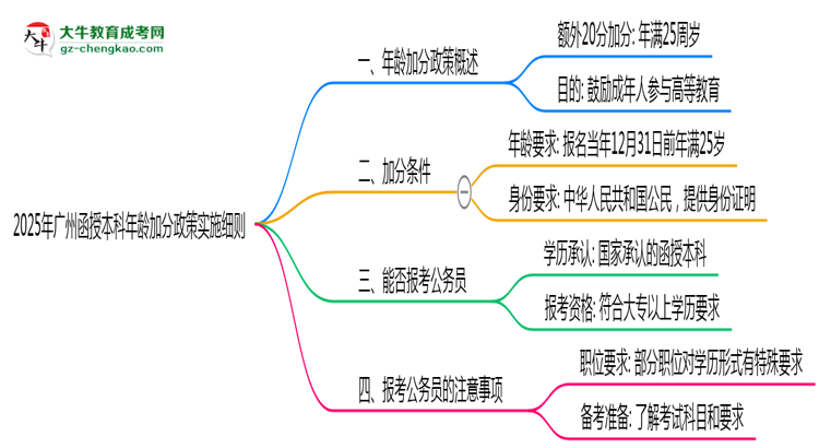2025年廣州函授本科年齡加分政策實施細(xì)則思維導(dǎo)圖
