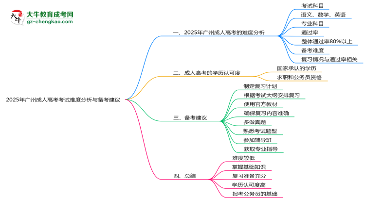 2025年廣州成人高考考試難度分析與備考建議思維導(dǎo)圖