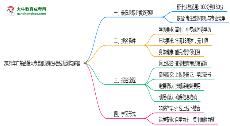 2025年廣東函授大專最低錄取分數(shù)線預(yù)測與解讀思維導(dǎo)圖