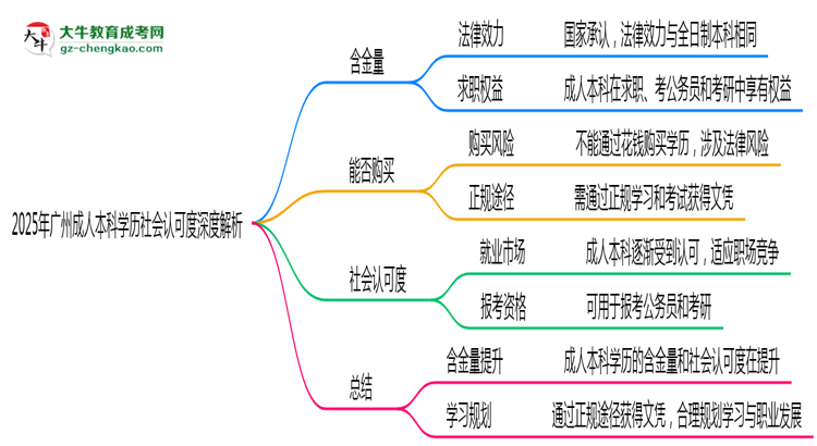 2025年廣州成人本科學歷社會認可度深度解析思維導圖