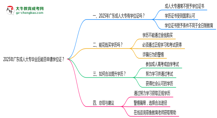 2025年廣東成人大專畢業(yè)后能否申請學(xué)位證？思維導(dǎo)圖