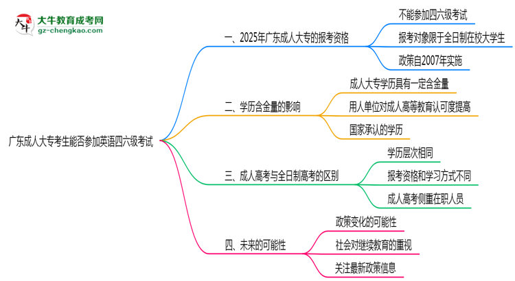 廣東成人大?？忌芊駞⒓佑⒄Z(yǔ)四六級(jí)考試思維導(dǎo)圖