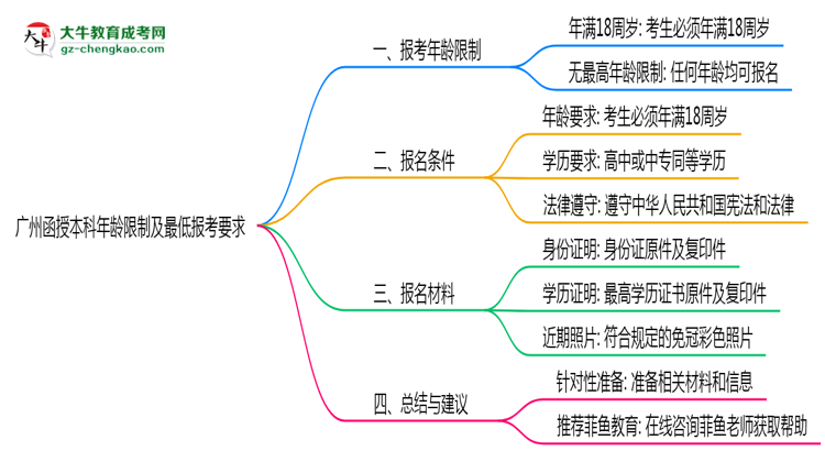 廣州函授本科年齡限制及最低報(bào)考要求說明思維導(dǎo)圖