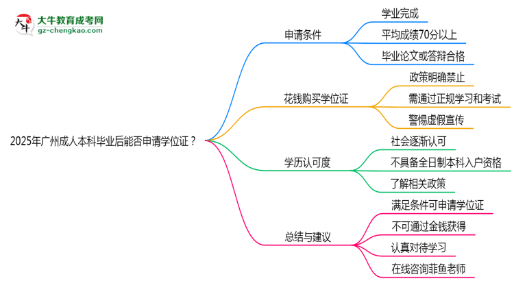 2025年廣州成人本科畢業(yè)后能否申請學(xué)位證？思維導(dǎo)圖