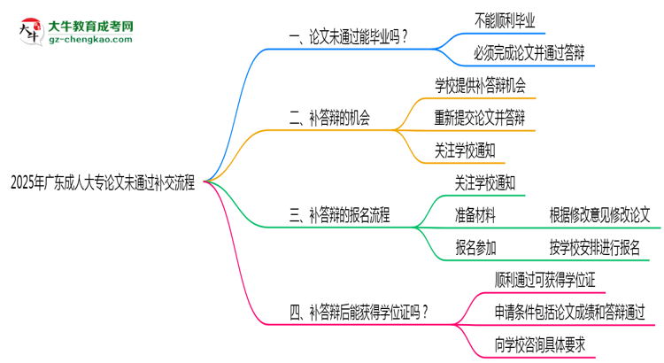 2025年廣東成人大專論文未通過補交流程思維導圖