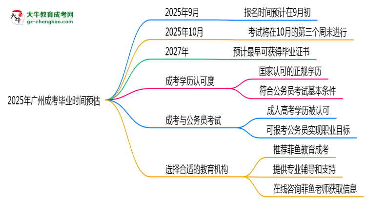 2025年廣州成考最快畢業(yè)拿證時間預估思維導圖