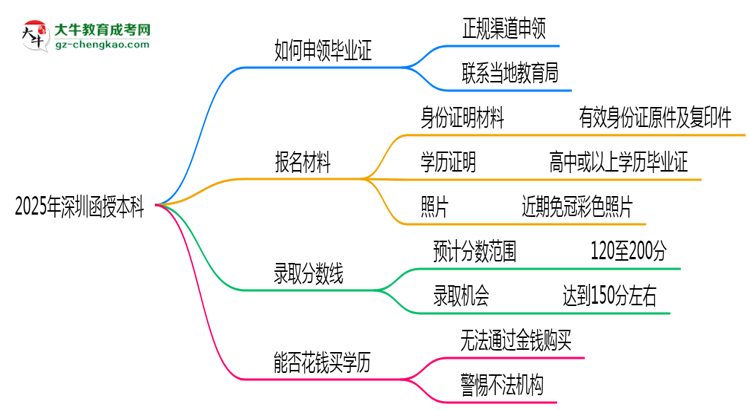 2025年深圳函授本科機構(gòu)跑路后畢業(yè)證申領(lǐng)辦法思維導(dǎo)圖