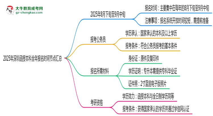 2025年深圳函授本科全年報名時間節(jié)點(diǎn)匯總思維導(dǎo)圖