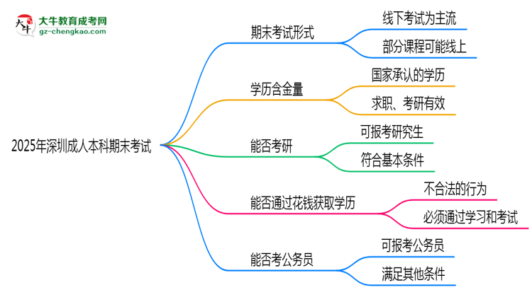 2025年深圳成人本科期末考試是線上考還是線下考？思維導(dǎo)圖