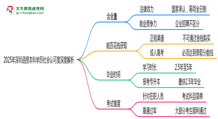 2025年深圳函授本科學歷社會認可度深度解析思維導圖