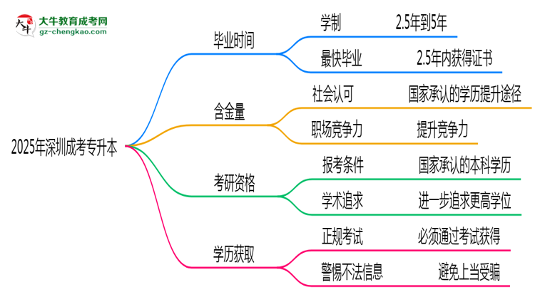 2025年深圳成考專(zhuān)升本最快畢業(yè)拿證時(shí)間預(yù)估思維導(dǎo)圖