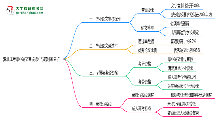 深圳成考畢業(yè)論文審核標準與通過率分析思維導圖