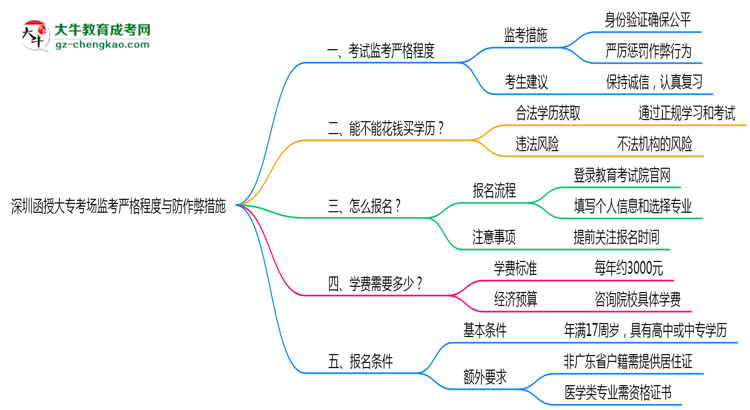 深圳函授大?？紙霰O(jiān)考嚴格程度與防作弊措施思維導(dǎo)圖