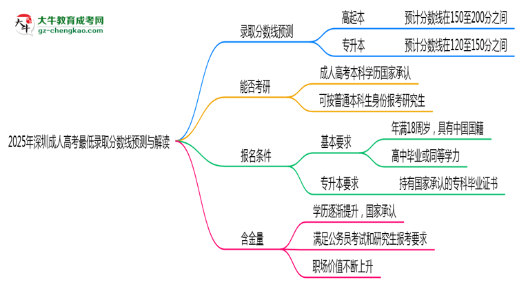 2025年深圳成人高考最低錄取分?jǐn)?shù)線預(yù)測(cè)與解讀思維導(dǎo)圖