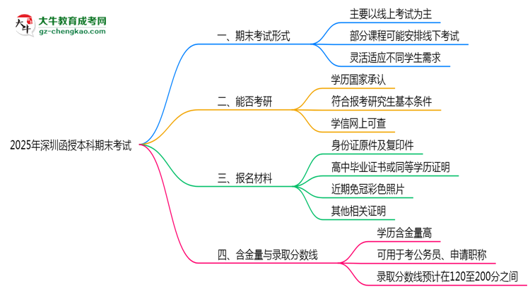 2025年深圳函授本科期末考試是線上考還是線下考？思維導(dǎo)圖