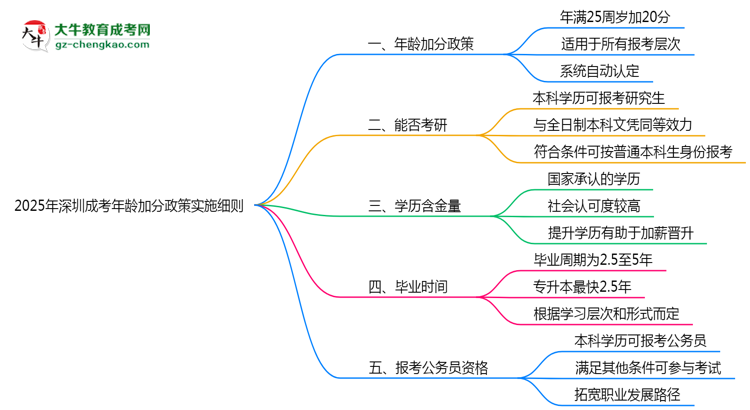 2025年深圳成考年齡加分政策實(shí)施細(xì)則
