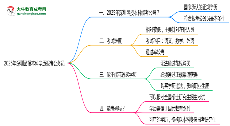 2025年深圳函授本科學(xué)歷有資格報(bào)考公務(wù)員嗎？思維導(dǎo)圖