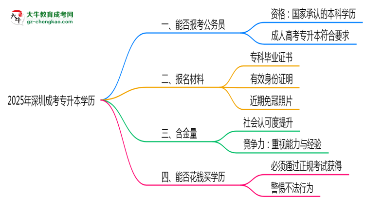 2025年深圳成考專升本學(xué)歷有資格報(bào)考公務(wù)員嗎？思維導(dǎo)圖