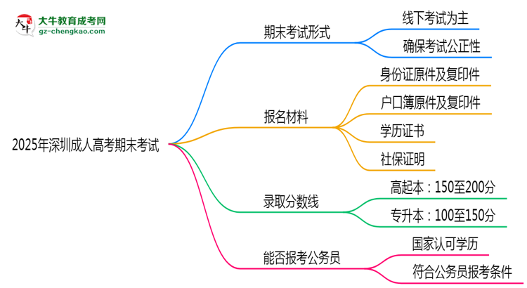 2025年深圳成人高考期末考試是線上考還是線下考？思維導(dǎo)圖