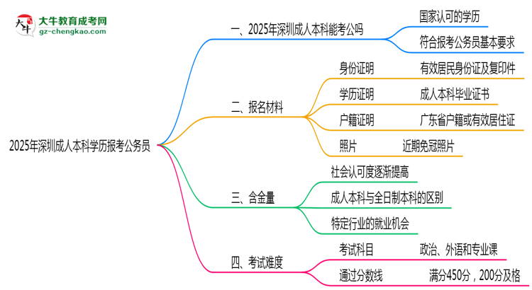 2025年深圳成人本科學(xué)歷有資格報(bào)考公務(wù)員嗎？思維導(dǎo)圖
