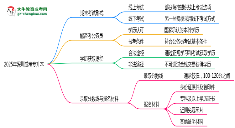 2025年深圳成考專升本期末考試是線上考還是線下考？思維導(dǎo)圖