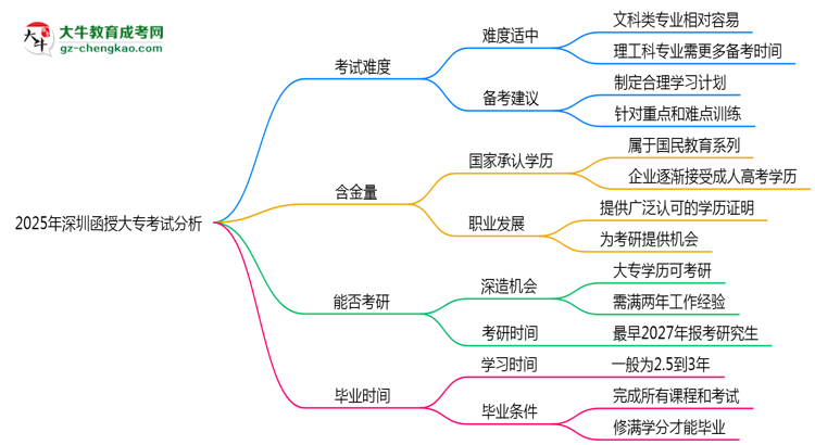 2025年深圳函授大專考試難度分析與備考建議思維導(dǎo)圖