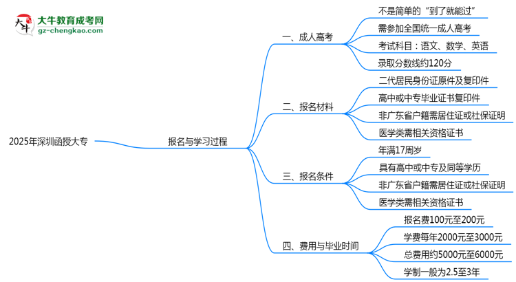 2025年深圳函授大專是否到了就能過？真那么簡單嗎？思維導圖