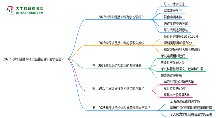 2025年深圳函授本科畢業(yè)后能否申請學(xué)位證？思維導(dǎo)圖