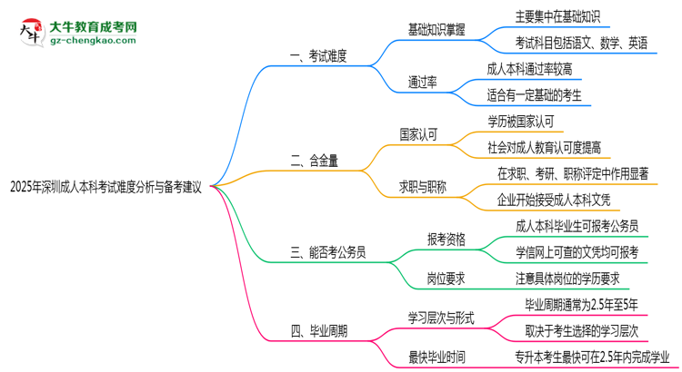 2025年深圳成人本科考試難度分析與備考建議思維導圖