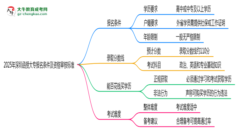 2025年深圳函授大專(zhuān)報(bào)名條件及資格審核標(biāo)準(zhǔn)思維導(dǎo)圖